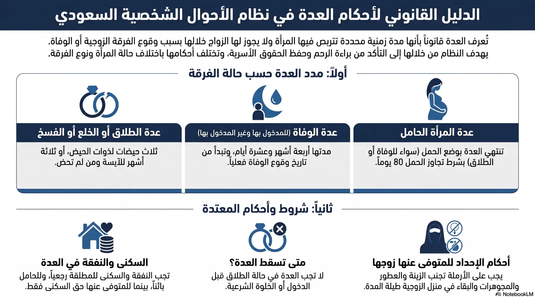 أنفوغرافيك: الدليل القانوني لشروط العدة في السعودية