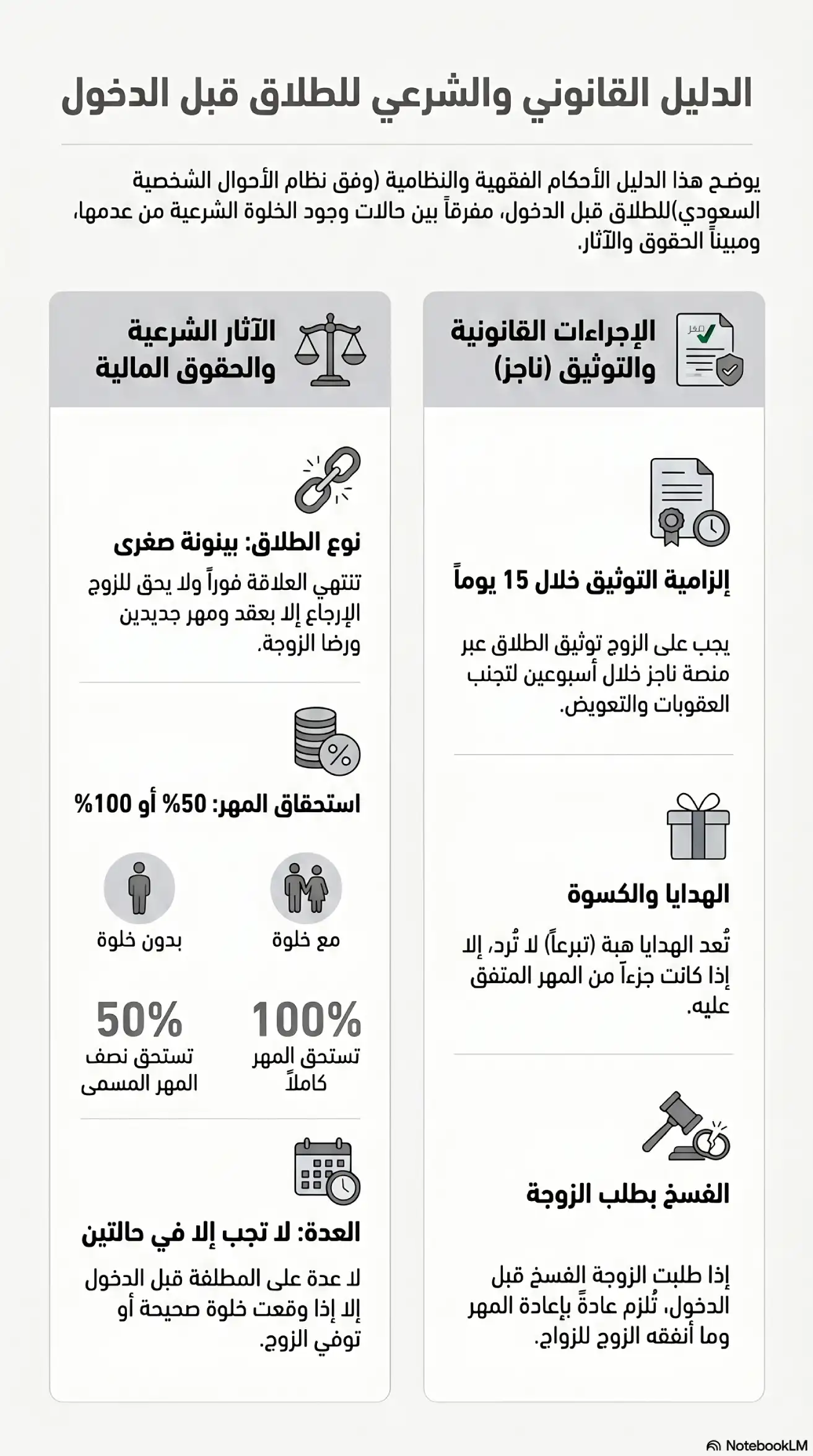 انفوغرافيك الدليل القانوني والشرعي للطلاق قبل الدخول
