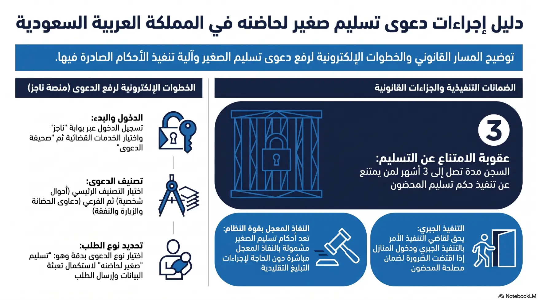 أنفوغرافيك: إجراءات وطريقة دعوى تسليم الصغير بالسعودية