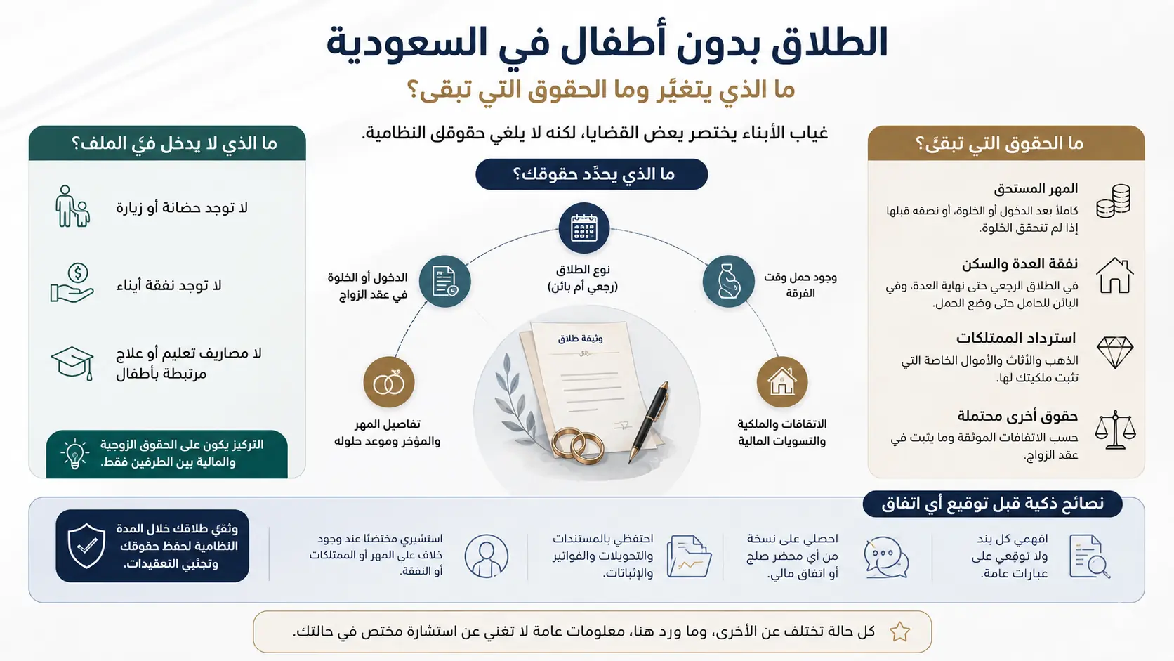 أنفوغرافيك: الطلاق بدون اطفال في السعودية