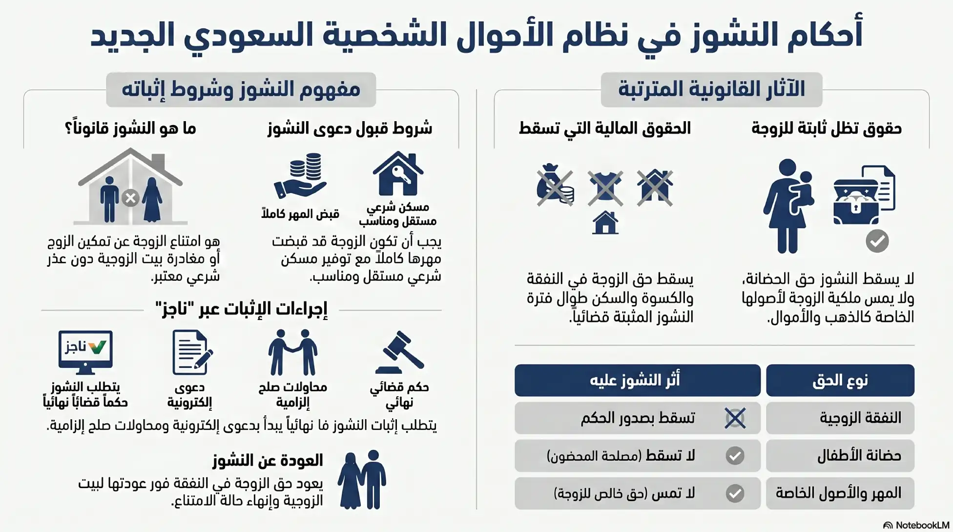 حقوق الزوجة الناشز بعد الطلاق