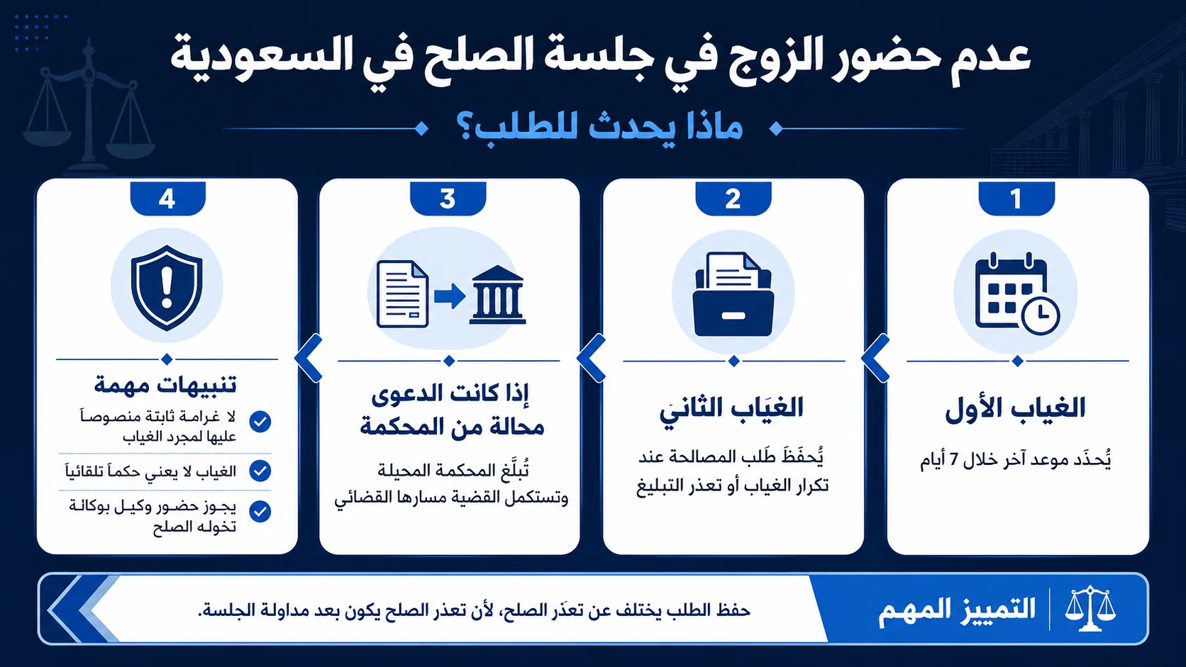 أنفوغرافيك: عدم حضور الزوج في جلسة الصلح بالسعودية