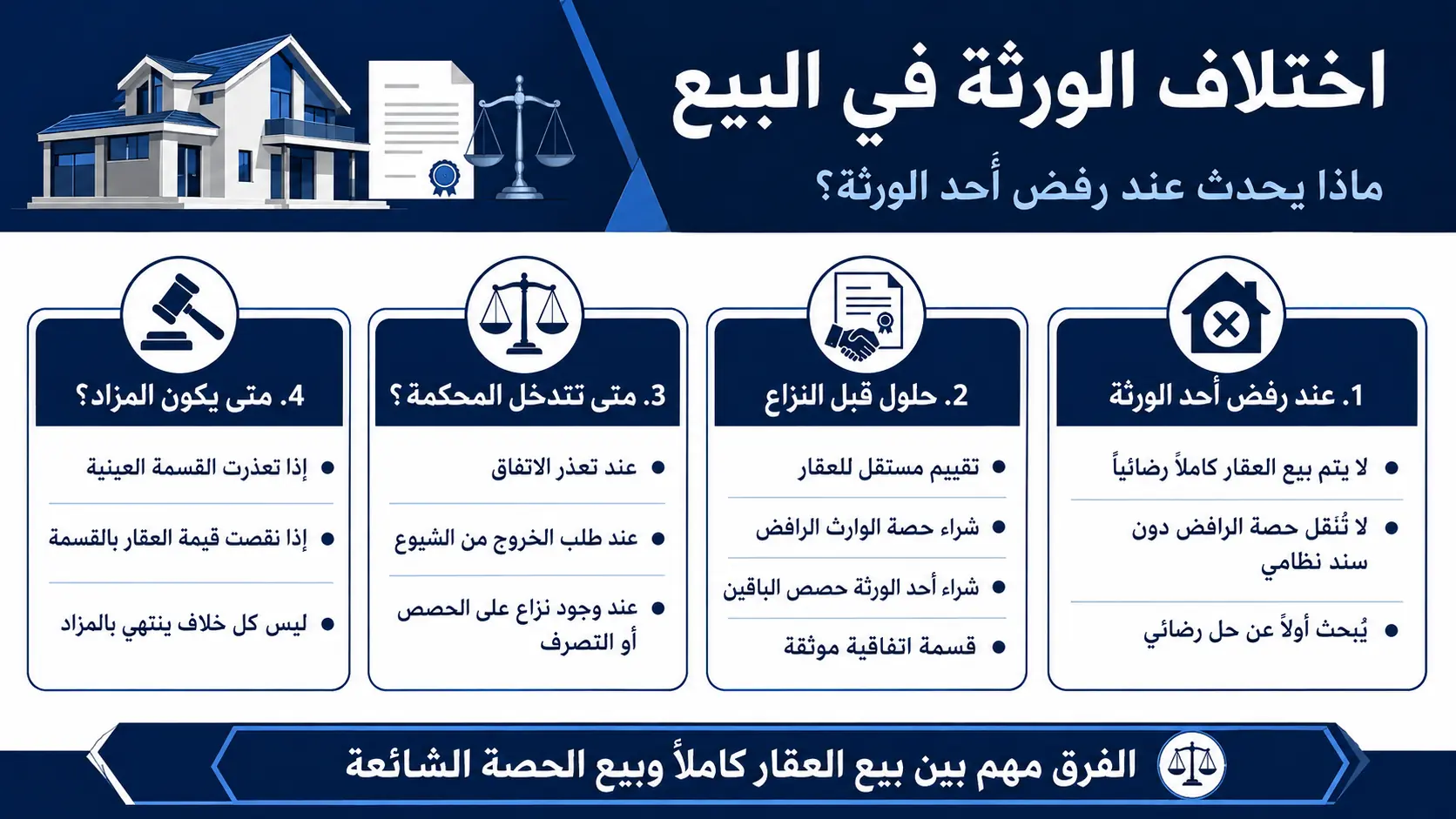 أنفوغرافيك: اختلاف الورثة في البيع بالسعودية