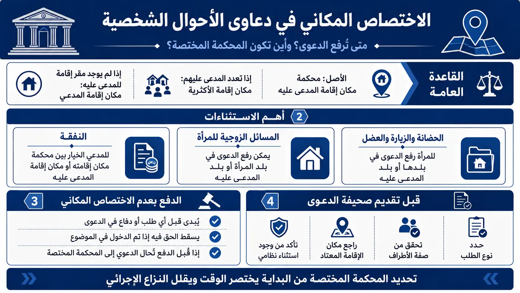 أنفوغرافيك: الاختصاص المكاني في دعاوى الاحوال الشخصية في السعودية