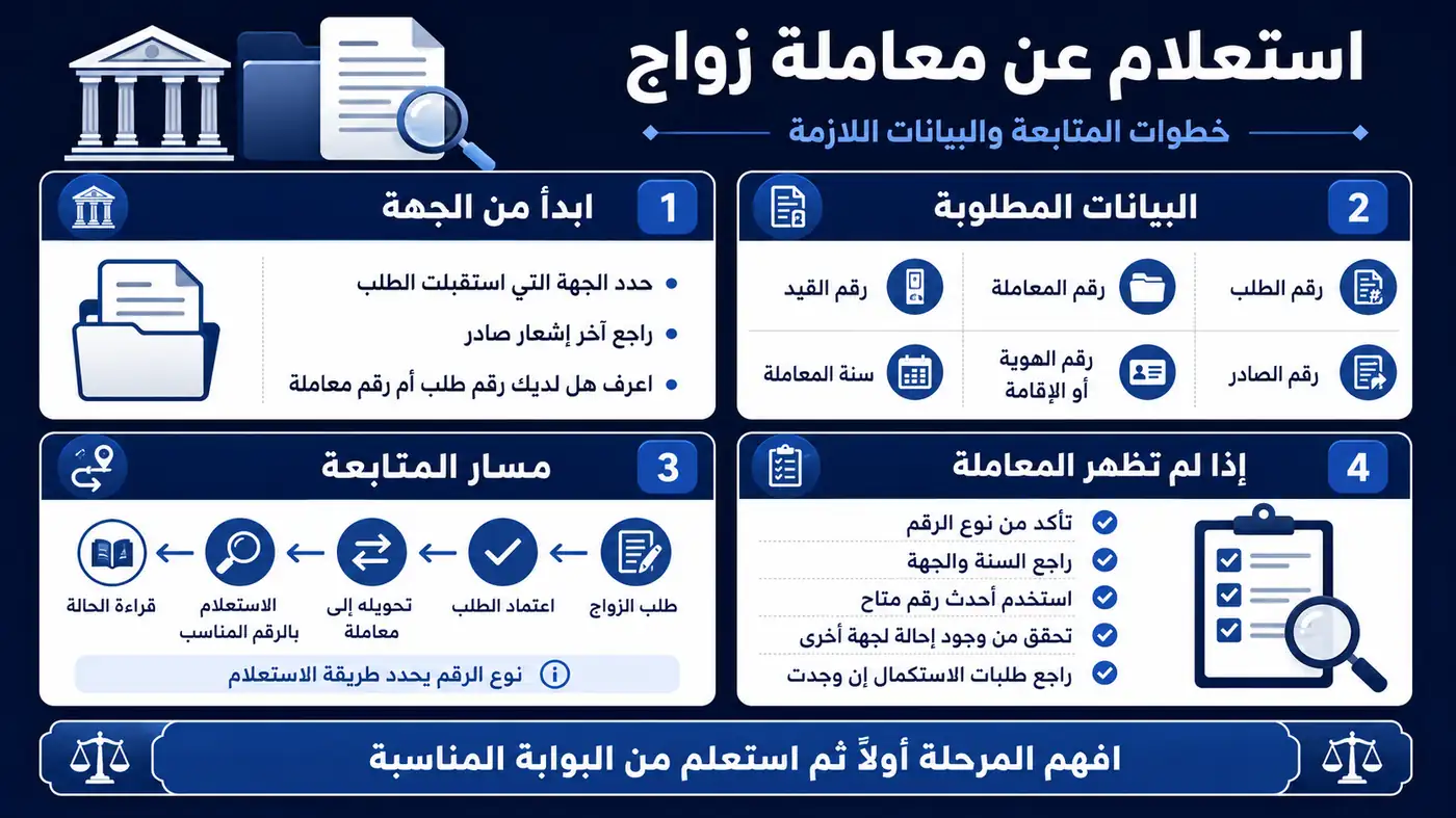 أنفوغرافيك: استعلام عن معاملة زواج في السعودية