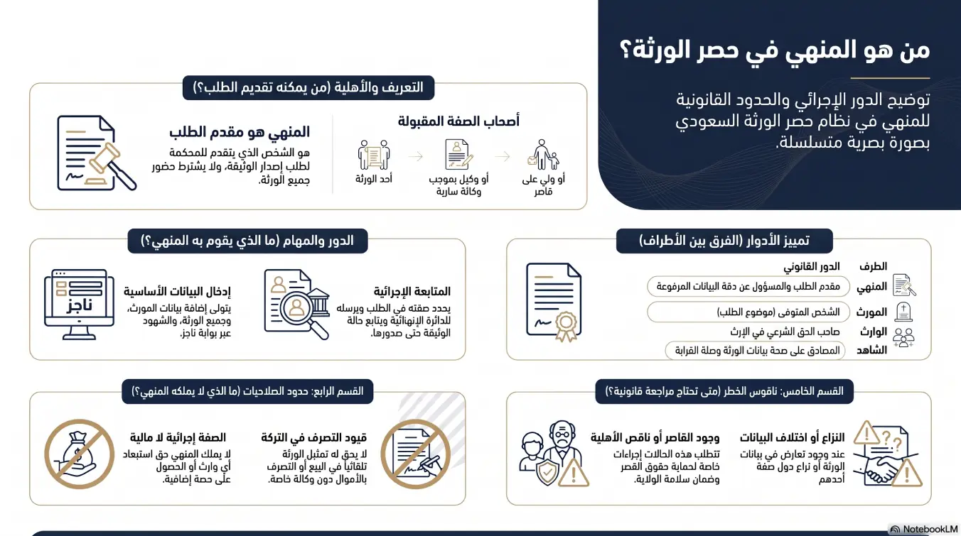 أنفوغرافيك: دليل المنهي في حصر الورثة