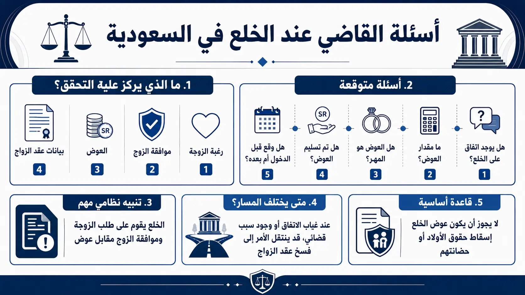 أنفوغرافيك: أسئلة القاضي عند الخلع بالسعودية