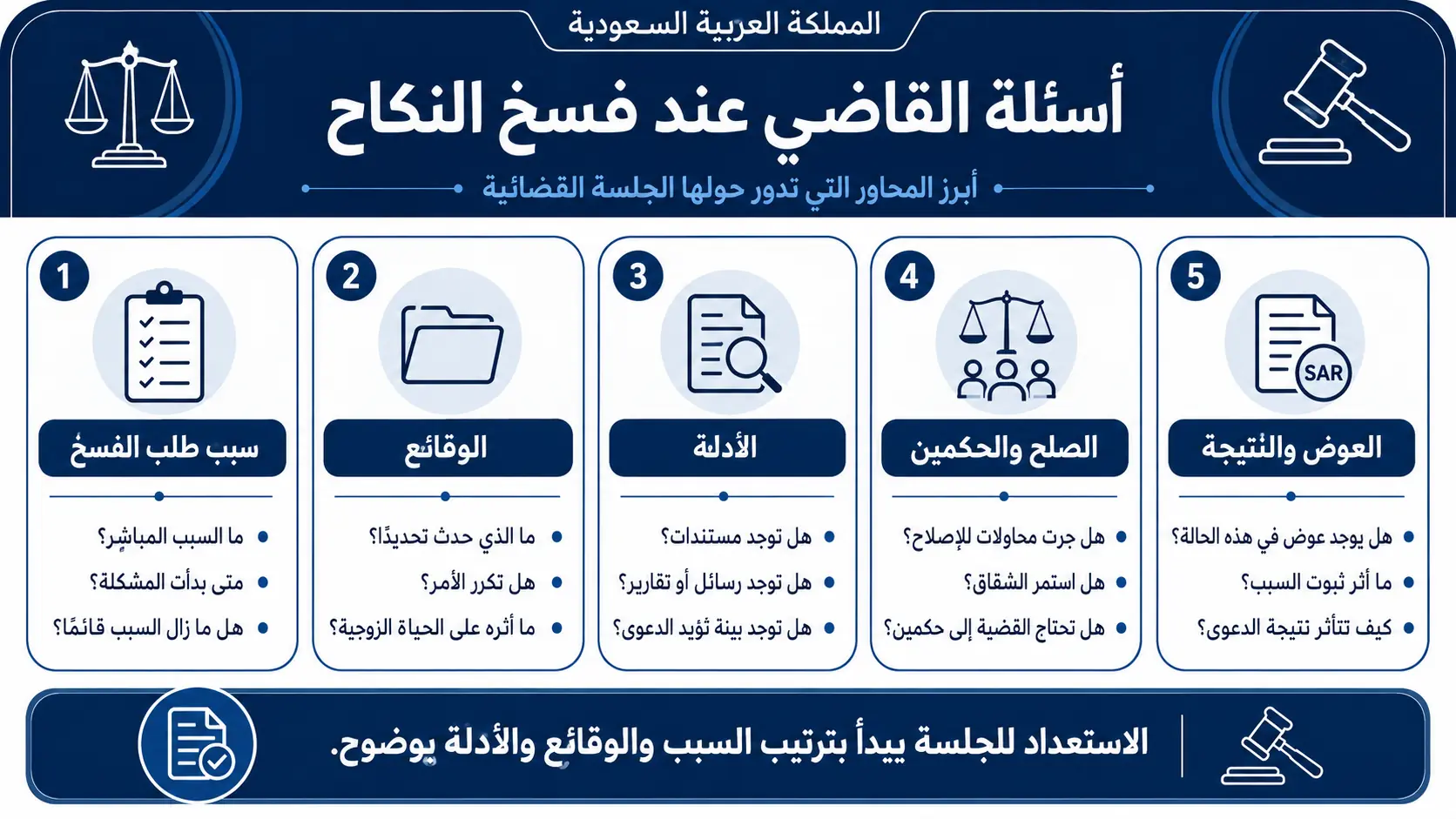 أنفوغرافيك: أسئلة القاضي عند فسخ النكاح بالسعودية