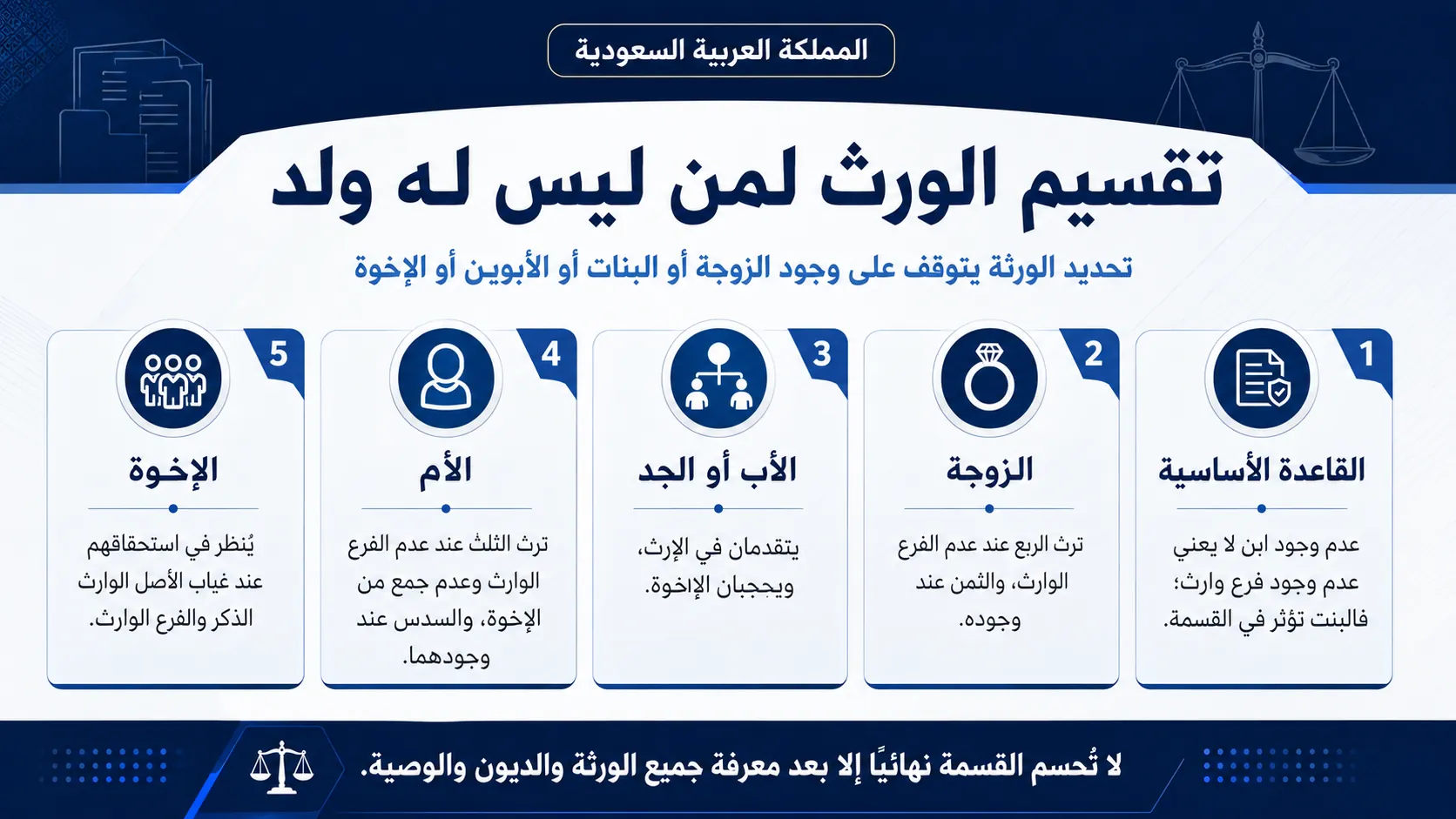 أنفوغرافيك: أحكام تقسيم الورث لمن ليس له ولد بالسعودية
