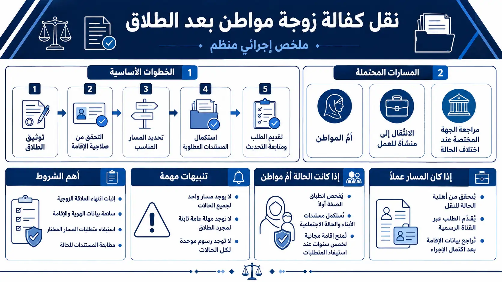 أنفوغرافيك: نقل كفالة زوجة مواطن بعد الطلاق في السعودية