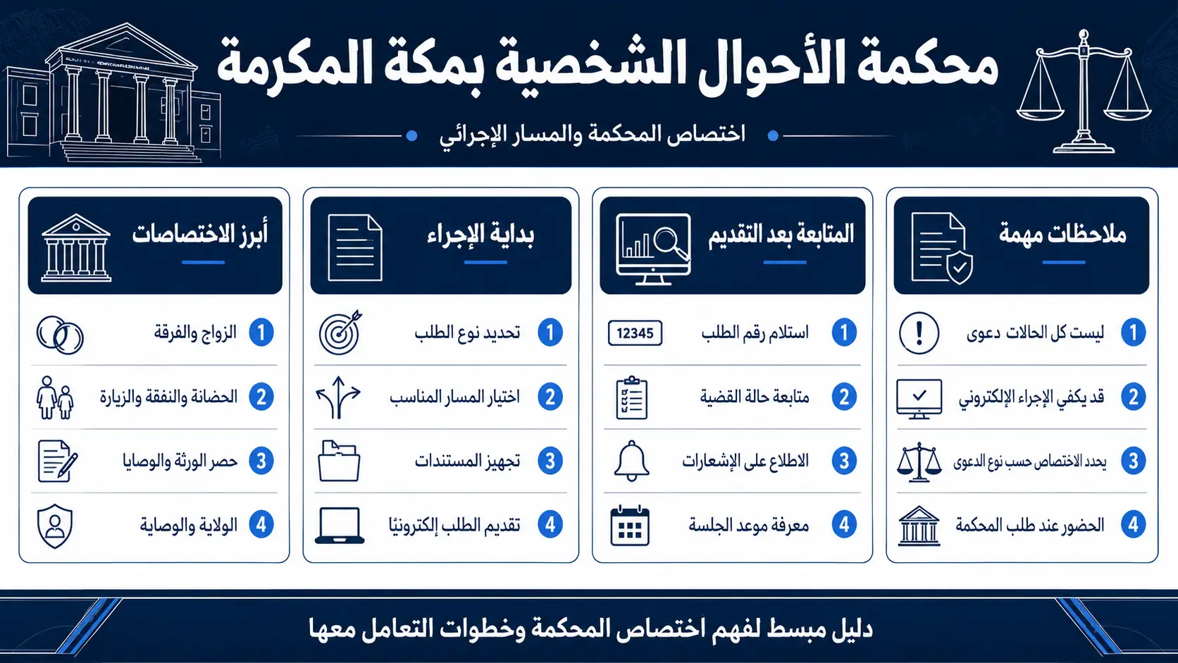 أنفوغرافيك: محكمة الاحوال الشخصية بمكة المكرمة