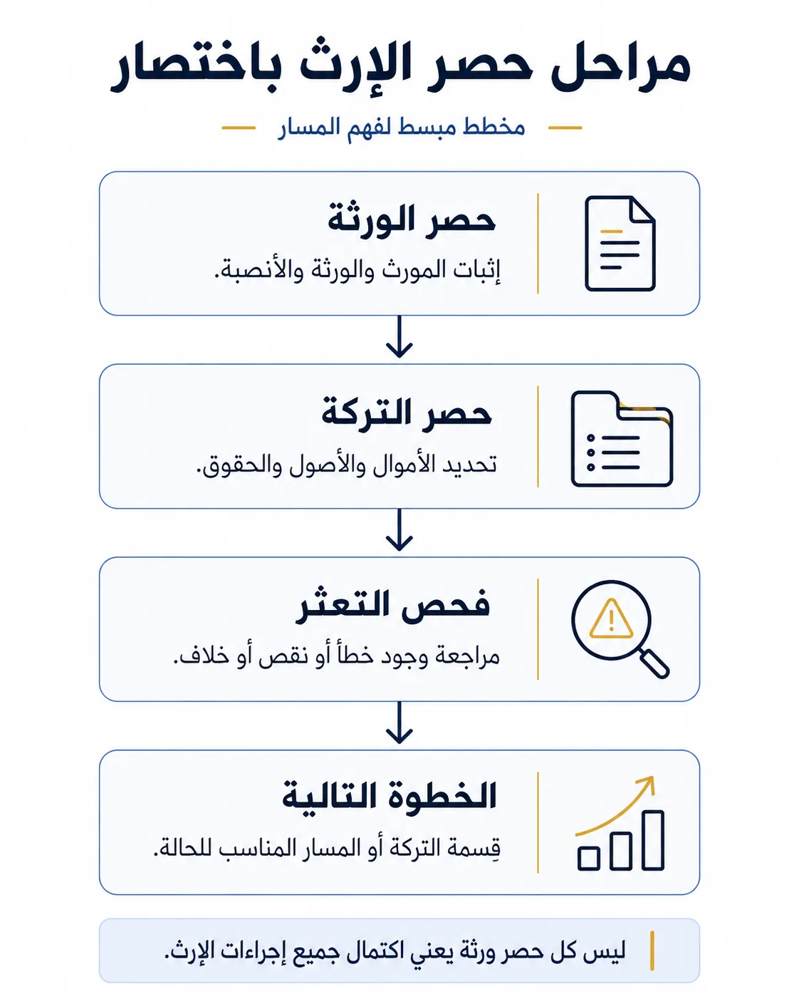 أنفوغرافيك: حصر الإرث في السعودية