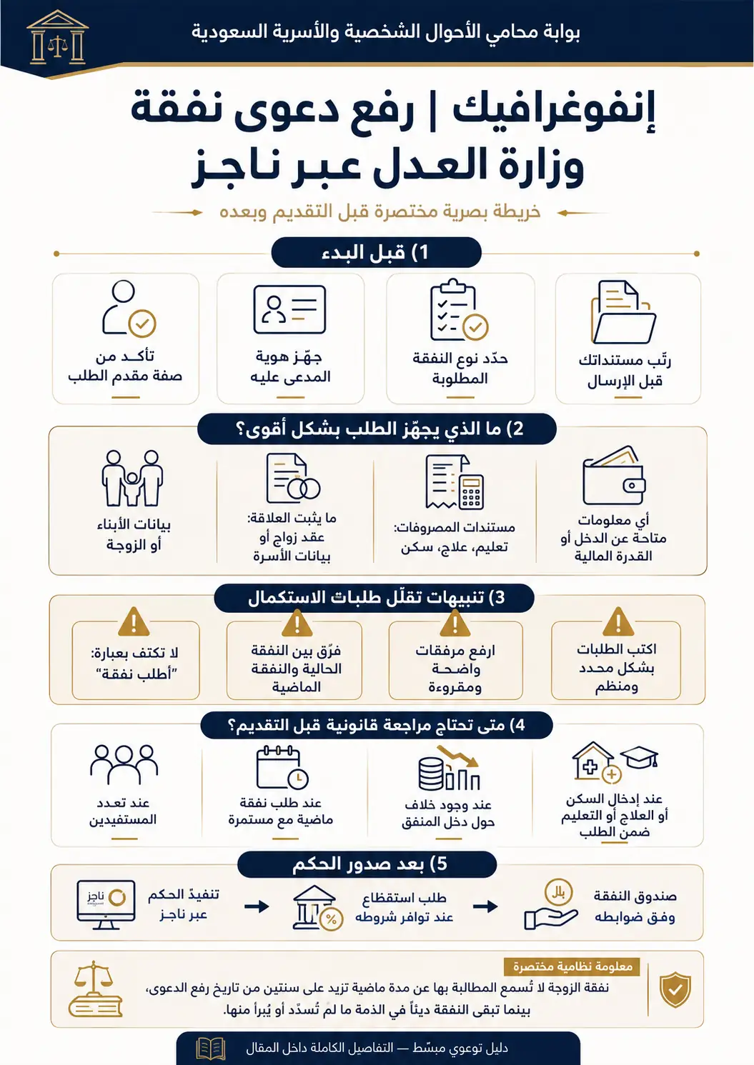 أنفوغرافيك: رفع دعوى نفقة ناجز