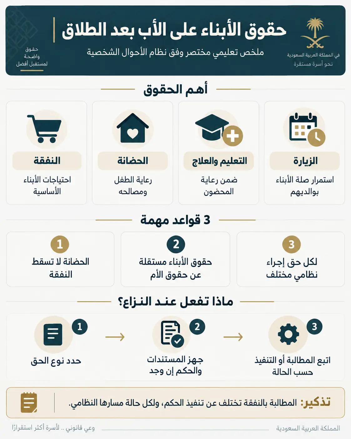 أنفوغرافيك: حقوق الابناء على الاب بعد الطلاق بالسعودية