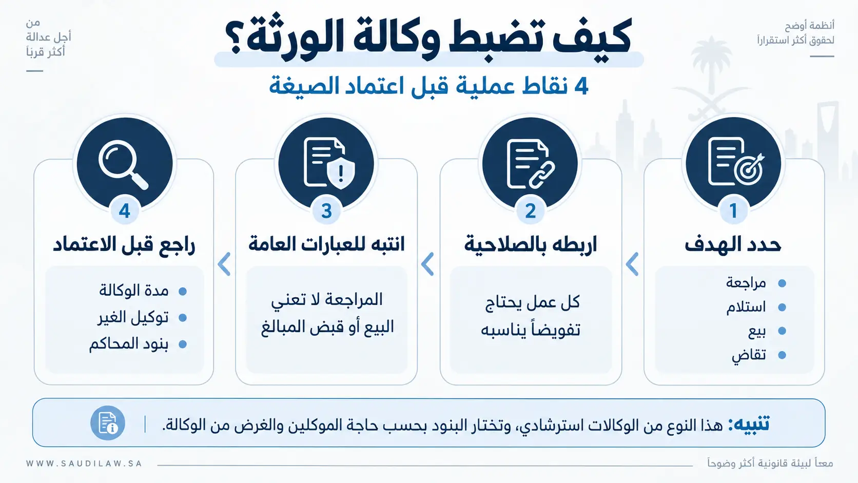 أنفوغرافيك: يوضح 4 نقاط عملية لضبط وكالة الورثة قبل اعتماد الصيغة في السعودية