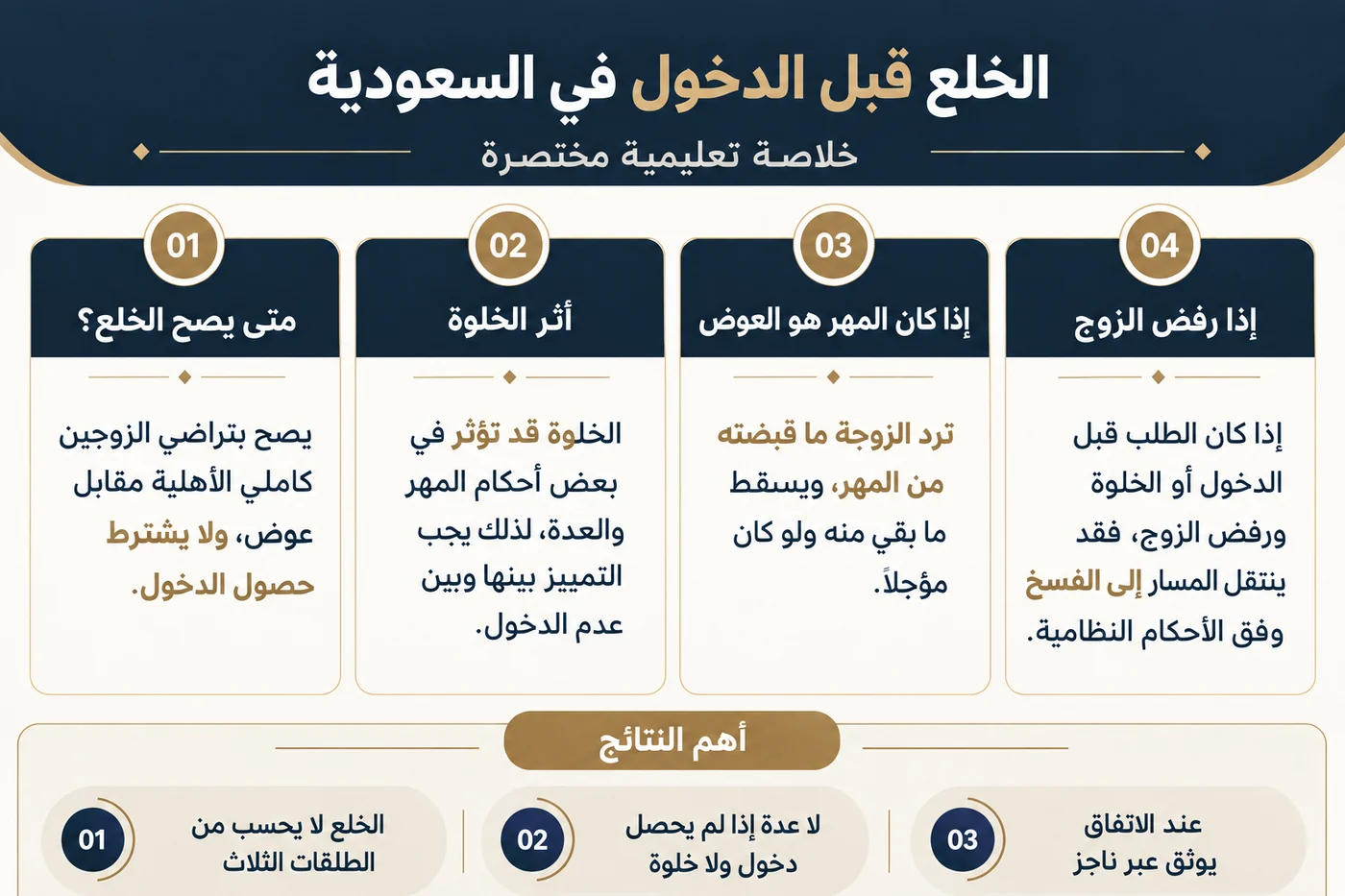 أنفوغرافيك: الخلع قبل الدخول بالسعودية