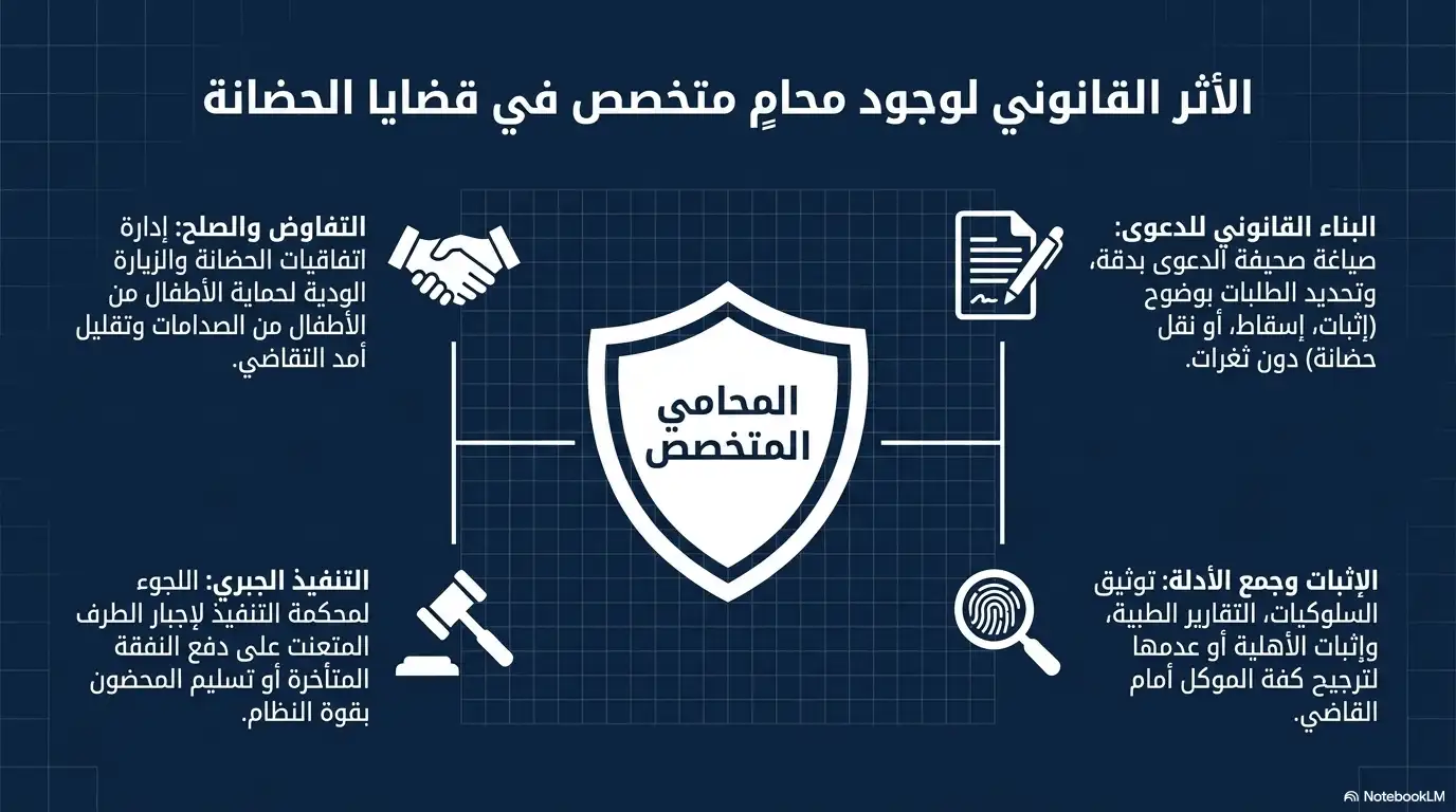 انفوغرافيك: محامي متخصص في قضايا الحضانة السعودية