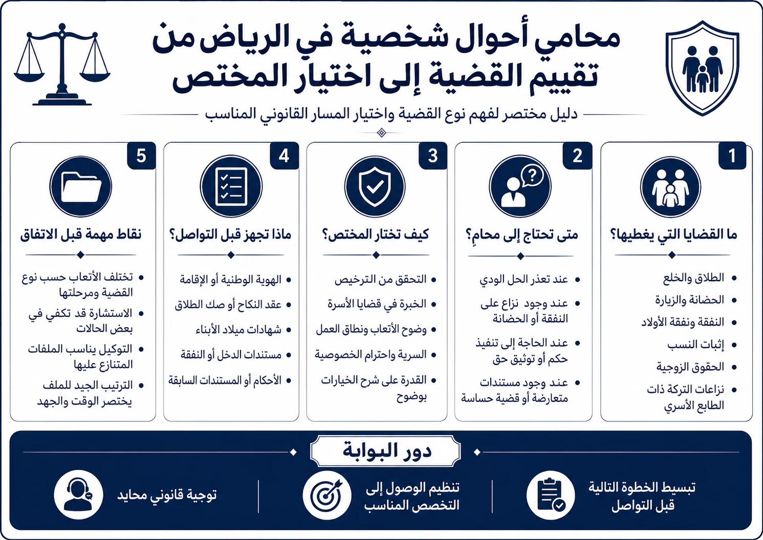 انفوغرافيك: محامي قضايا الأحوال الشخصية في الرياض