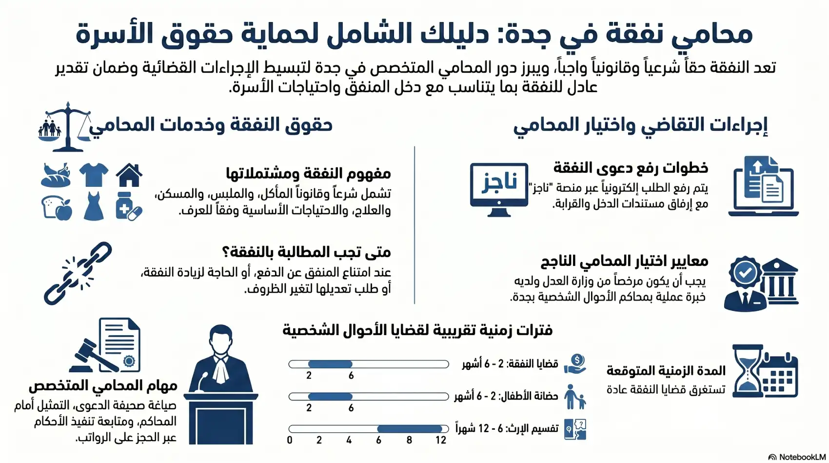 انفوغرافيك: دليل محامي النفقة في جدة