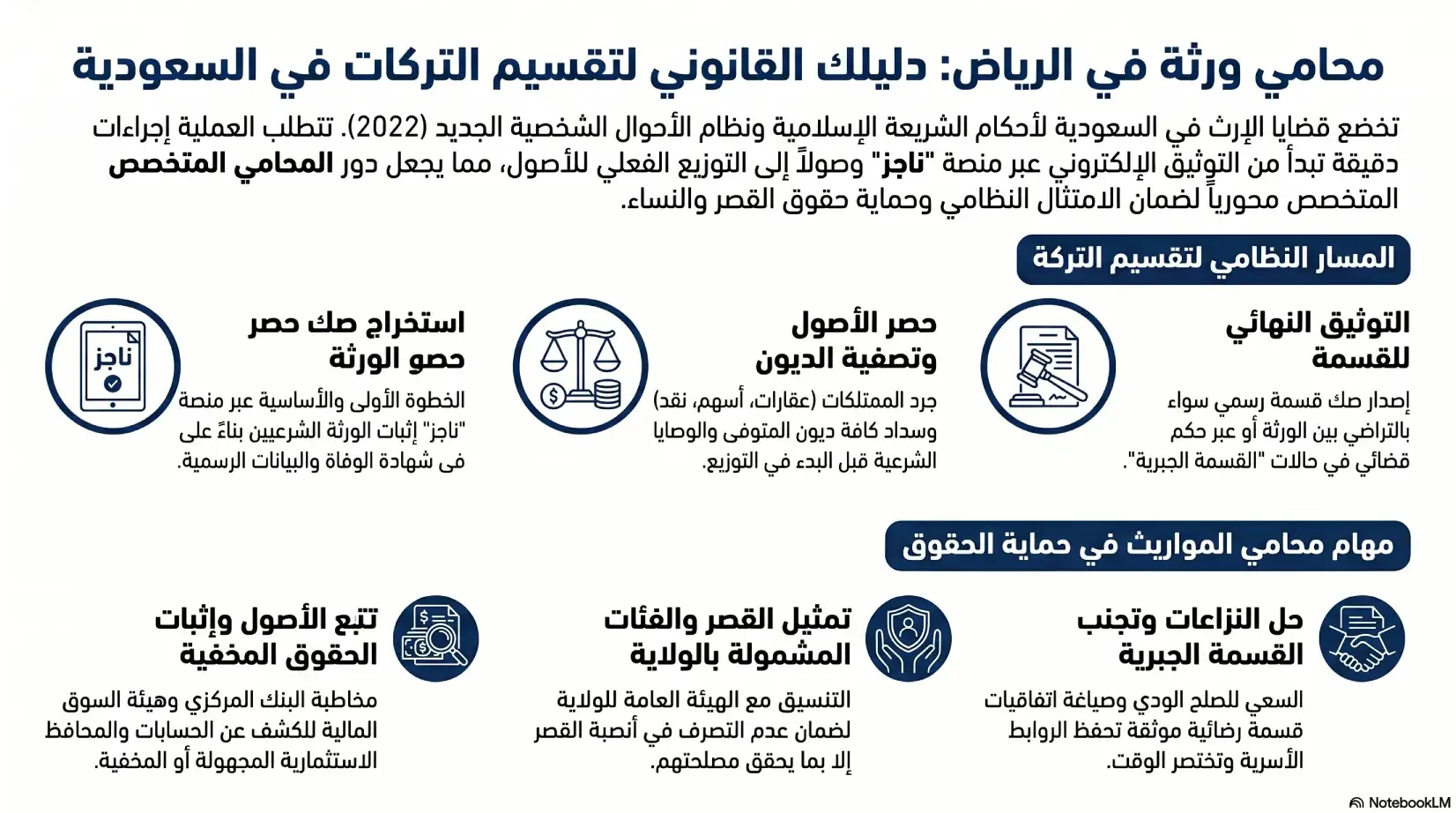انفوغرافيك: محامي قضايا الورث في الرياض