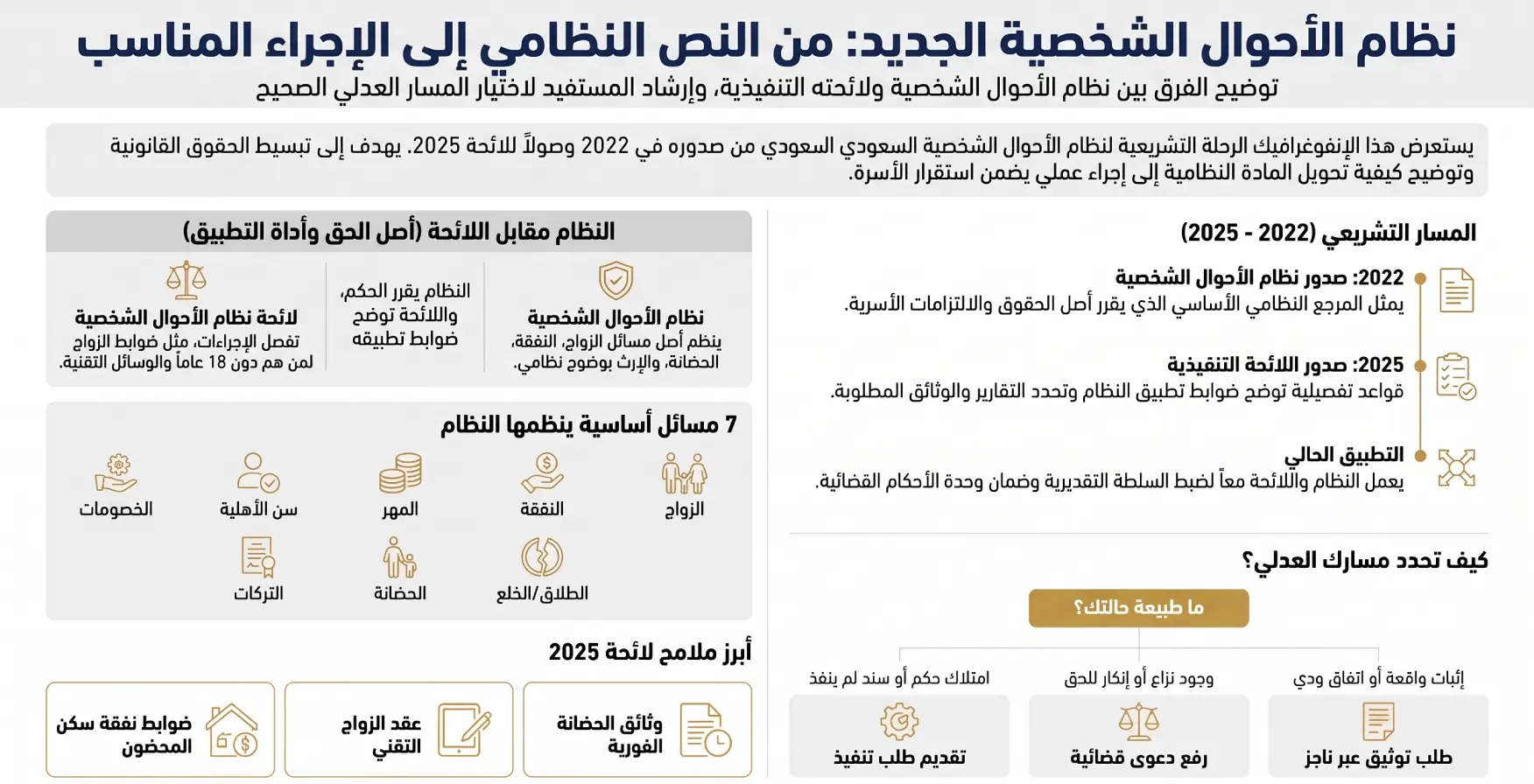 أنفوغرافيك: نظام الأحوال الشخصية الجديد في السعودية ولائحة 2025