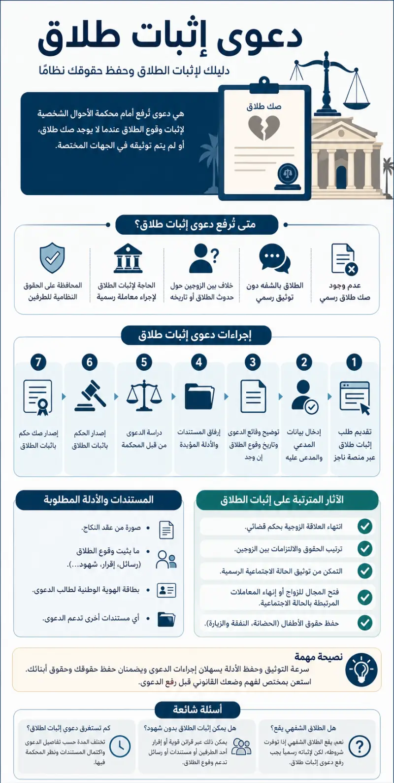 إنفوجرافيك يوضح دعوى إثبات طلاق في السعودية، متى تُرفع، إجراءاتها، المستندات المطلوبة، والآثار القانونية المترتبة على إثبات الطلاق أمام المحكمة.