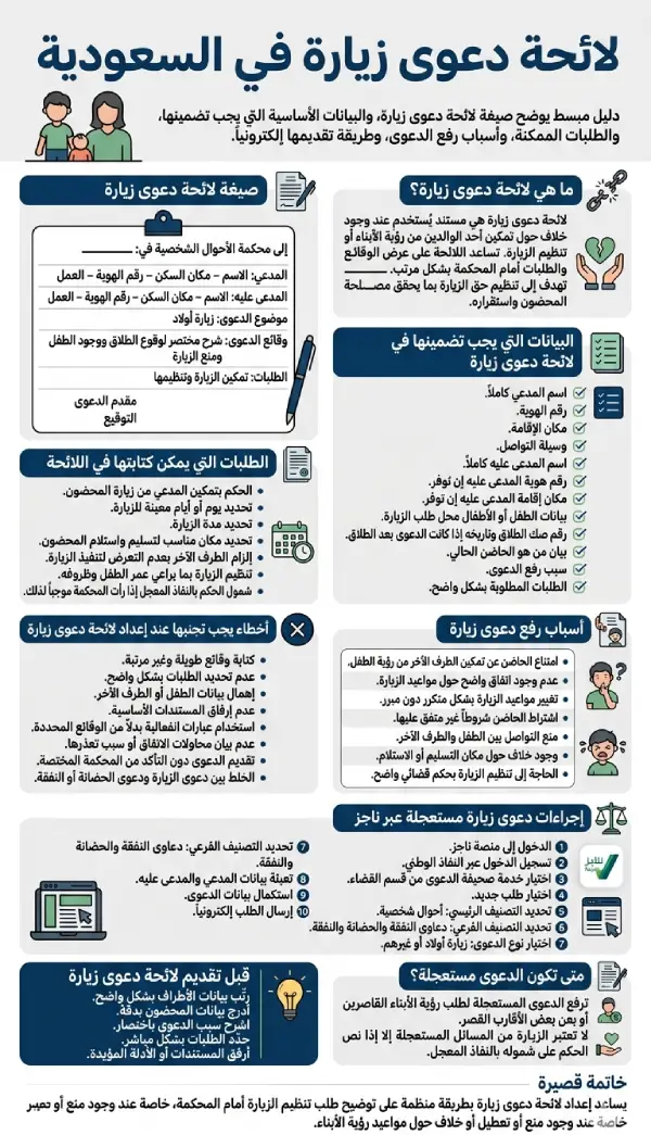 إنفوجرافيك يوضح لائحة دعوى زيارة في السعودية، وصيغة اللائحة، والبيانات الواجب تضمينها، وأسباب رفع دعوى الزيارة، وخطوات تقديمها عبر ناجز.