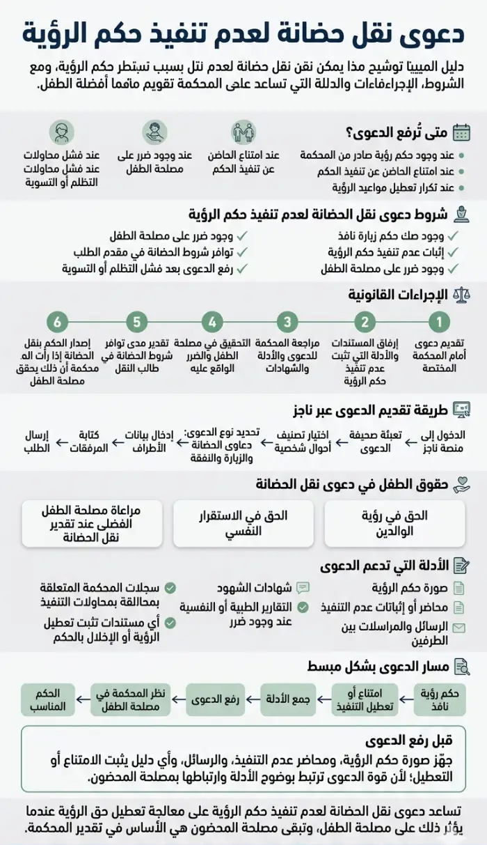 إنفوجرافيك يوضح دعوى نقل حضانة لعدم تنفيذ حكم الرؤية في السعودية، وشروط رفع الدعوى، وإجراءاتها عبر المحكمة أو ناجز، والأدلة المطلوبة لإثبات تعطيل الرؤية ومراعاة مصلحة الطفل.