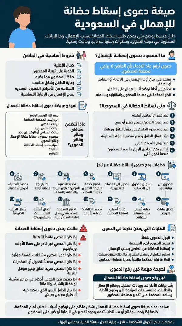 إنفوجرافيك يوضح صيغة دعوى إسقاط حضانة للإهمال في السعودية، وشروط الحاضن، ومتى تسقط الحضانة، وخطوات رفع الدعوى عبر ناجز، وحالات رفضها.