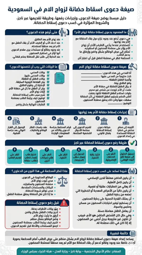 إنفوجرافيك يوضح صيغة دعوى إسقاط حضانة لزواج الأم في السعودية، مع شرح خطوات رفع الدعوى، وطريقة تقديمها عبر ناجز، والبيانات المطلوبة، والشروط المؤثرة في الحضانة.