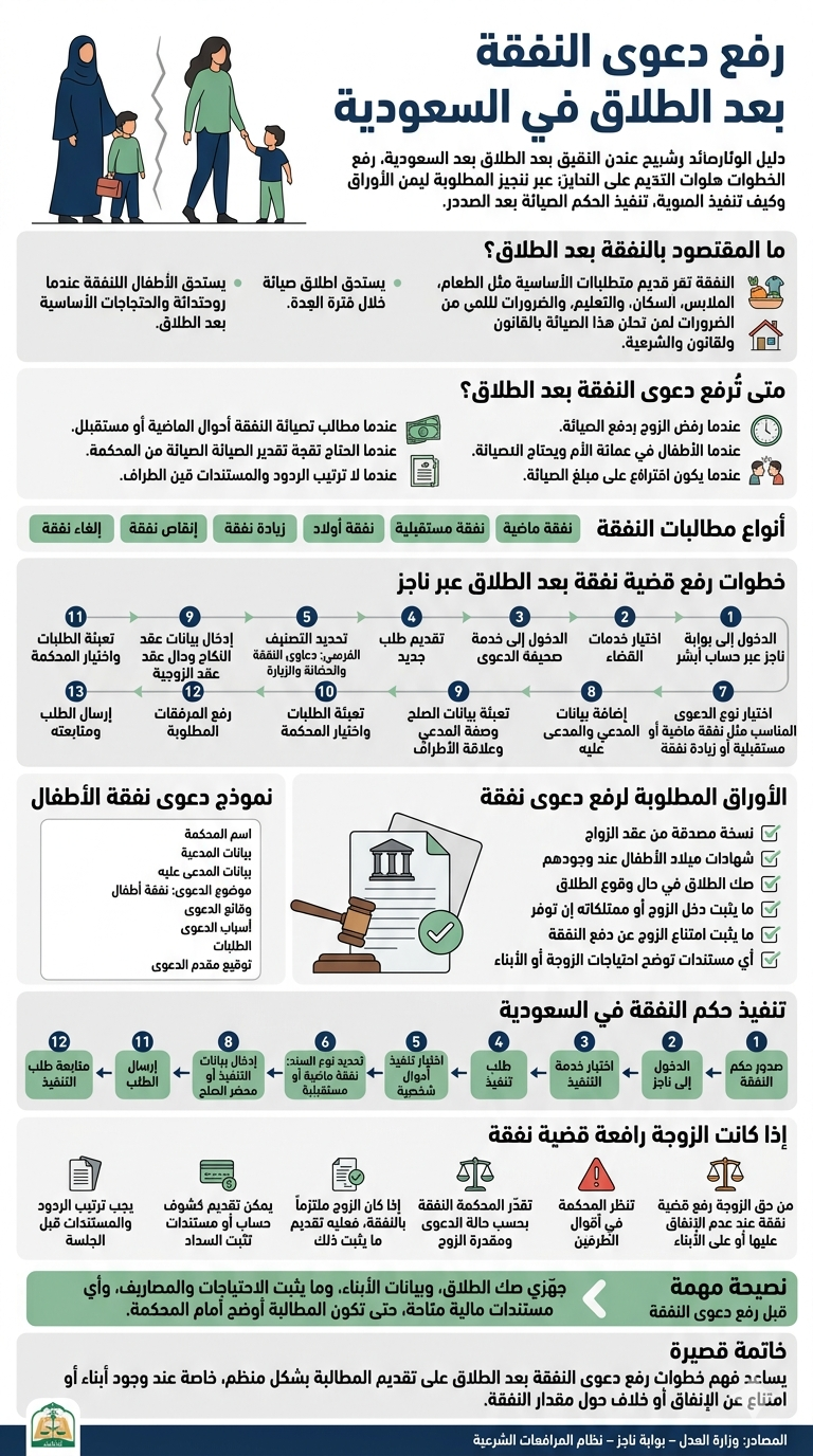 إنفوجرافيك يوضح رفع دعوى النفقة بعد الطلاق في السعودية، وخطوات تقديم قضية النفقة عبر ناجز، والأوراق المطلوبة، وتنفيذ حكم النفقة بعد صدوره.
