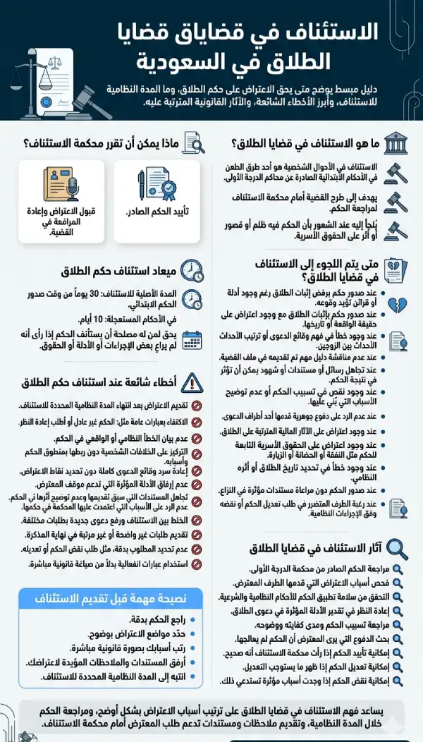 إنفوجرافيك يوضح الاستئناف في قضايا الطلاق في السعودية، ومتى يتم تقديم الاعتراض، ومدة الاستئناف، والأخطاء الشائعة، وآثار مراجعة الحكم أمام محكمة الاستئناف.