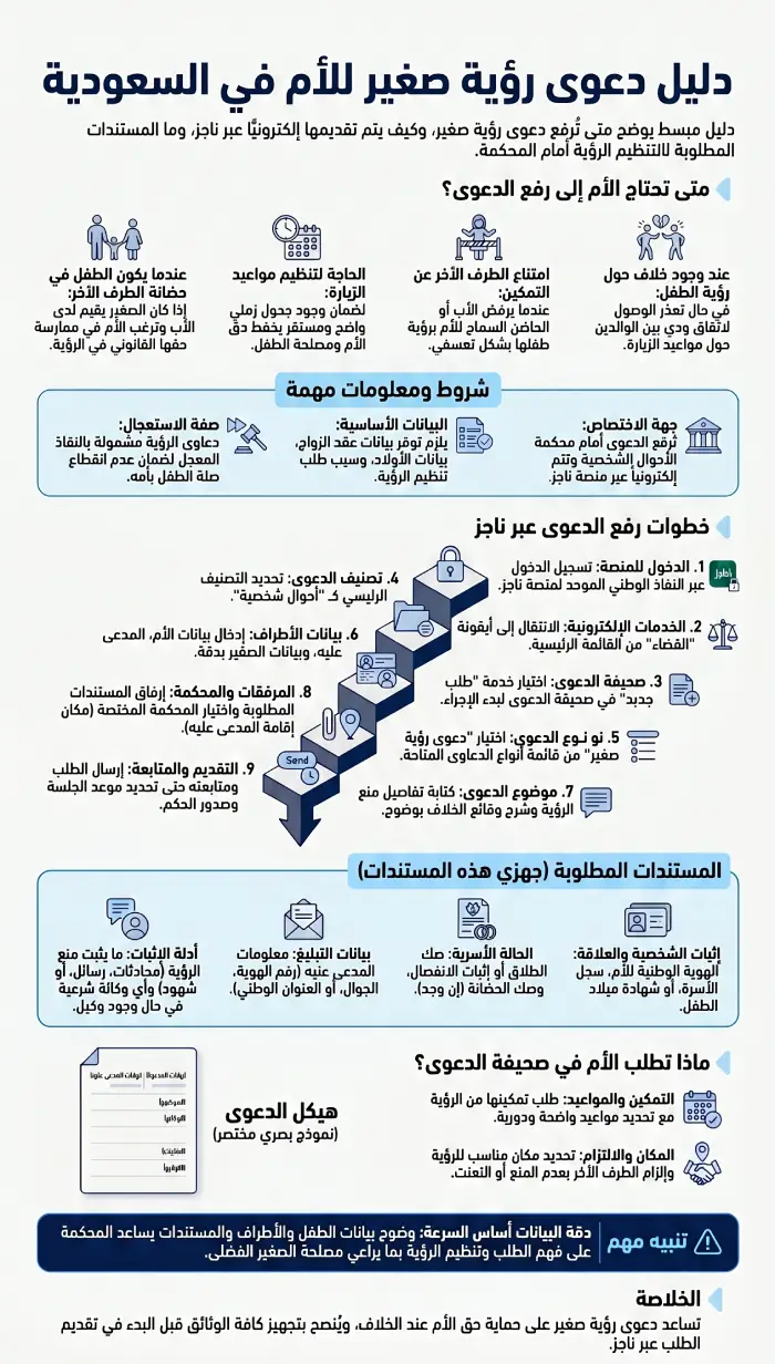 إنفوغرافيك يوضح إجراءات رفع دعوى رؤية صغير للأم في السعودية عبر ناجز، مع أهم المستندات المطلوبة لتنظيم رؤية الطفل أمام المحكمة.