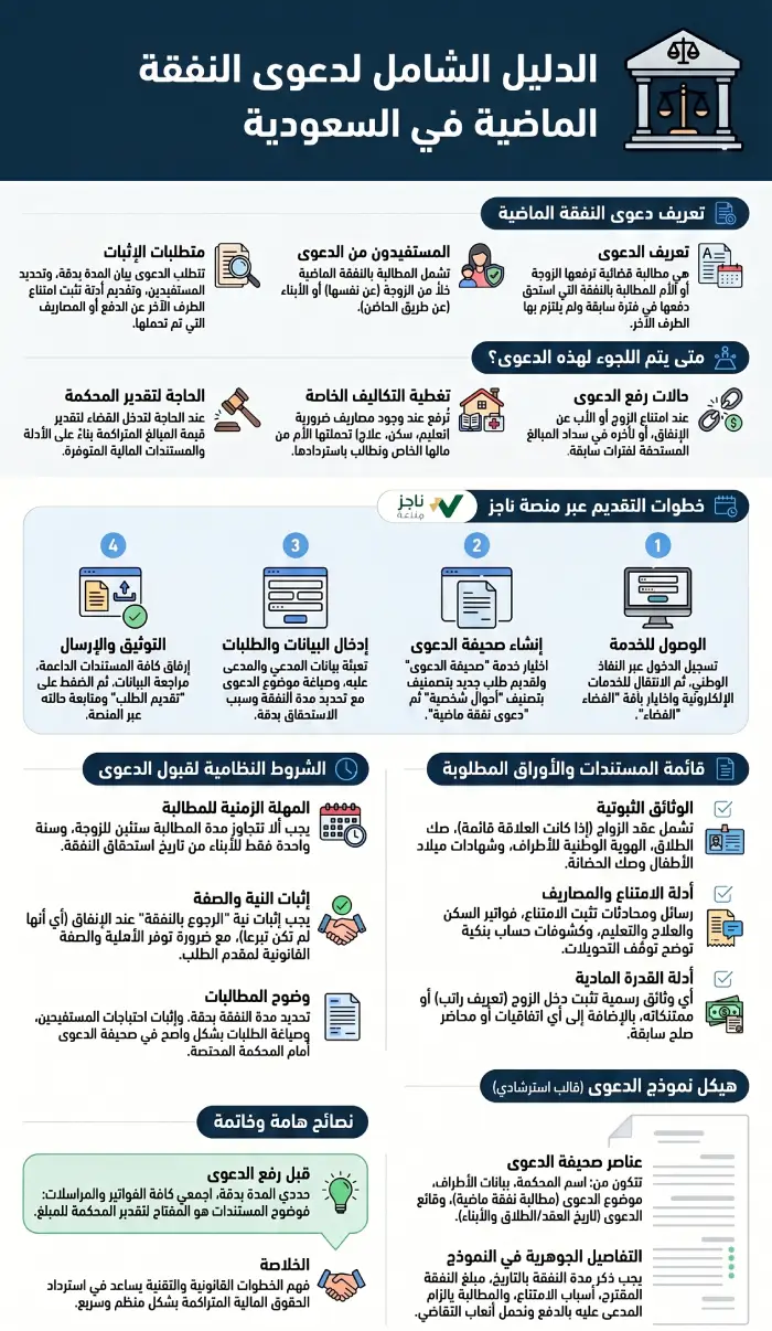 إنفوجرافيك يوضح دعوى نفقة ماضية في السعودية، وخطوات رفع الدعوى عبر ناجز، والأوراق المطلوبة، وشروط المطالبة بالنفقة السابقة، ونموذج صحيفة الدعوى.