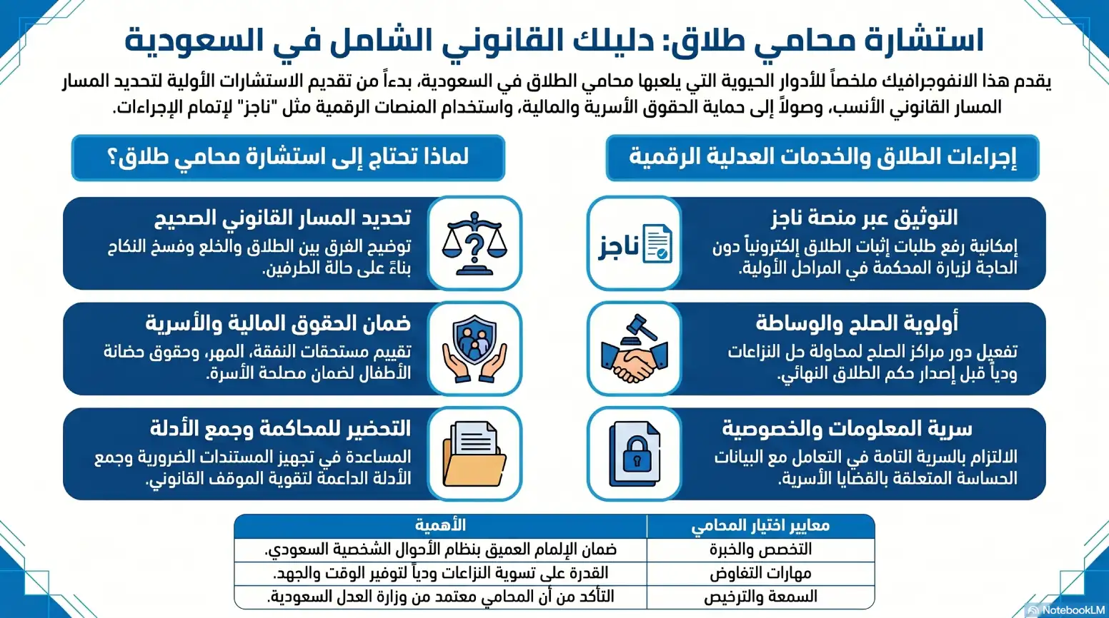 انفوغرافيك استشارة محامي طلاق في السعودية
