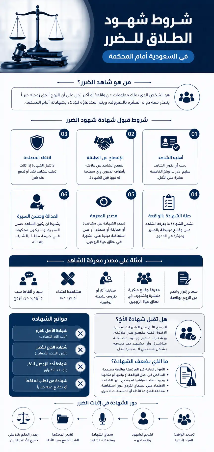 أنفوغرافيك: شروط شهود الطلاق للضرر