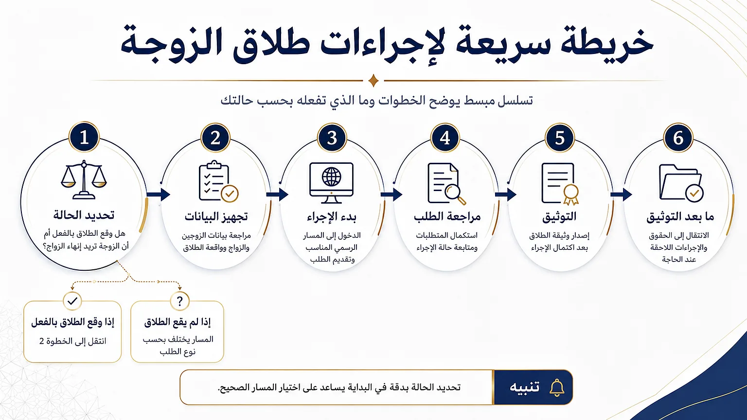 أنفوغرافيك: اجراءات طلاق الزوجة بالسعودية