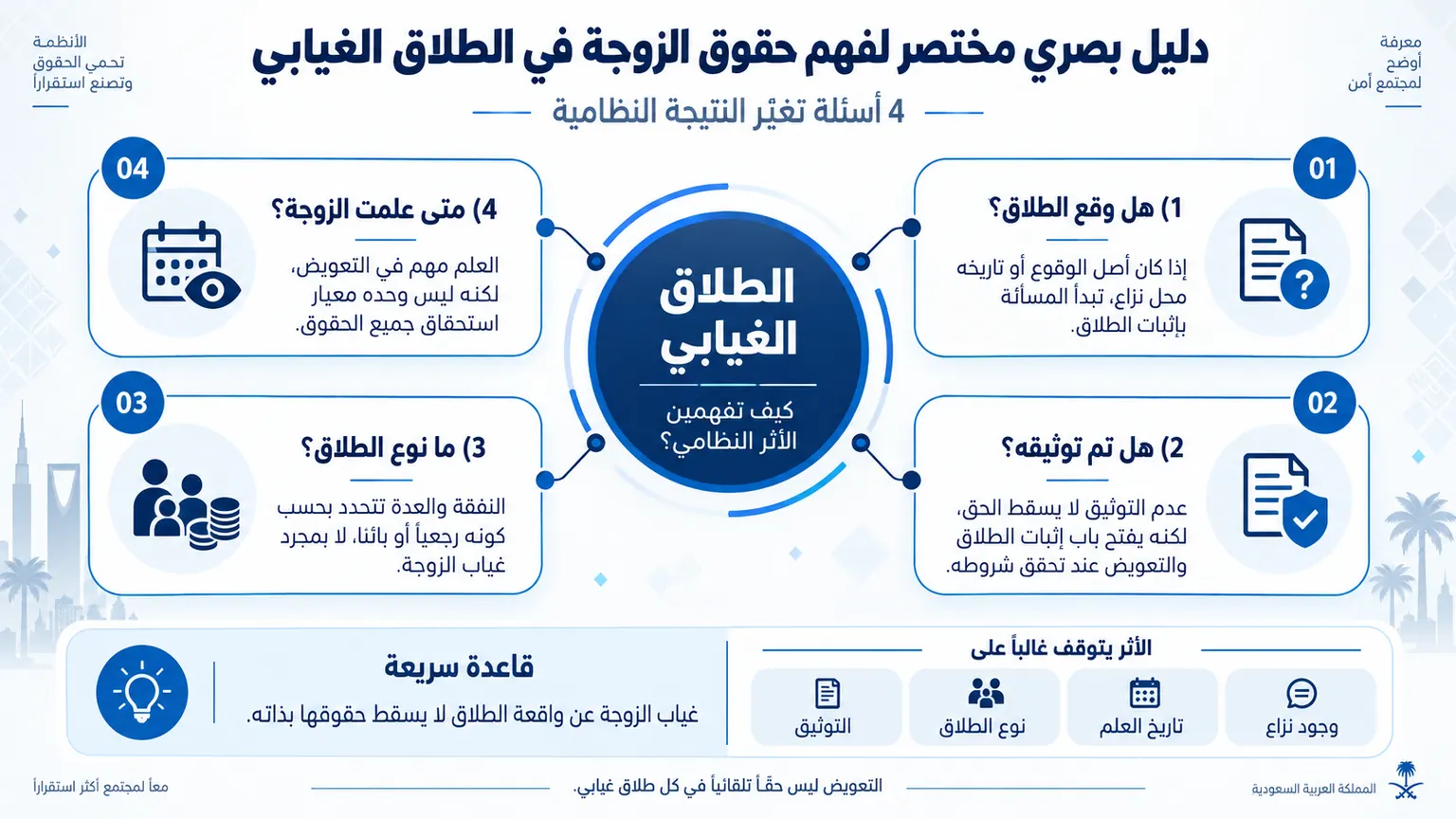 أنفوغرافيك: حقوق الزوجة في الطلاق الغيابي بالسعودية