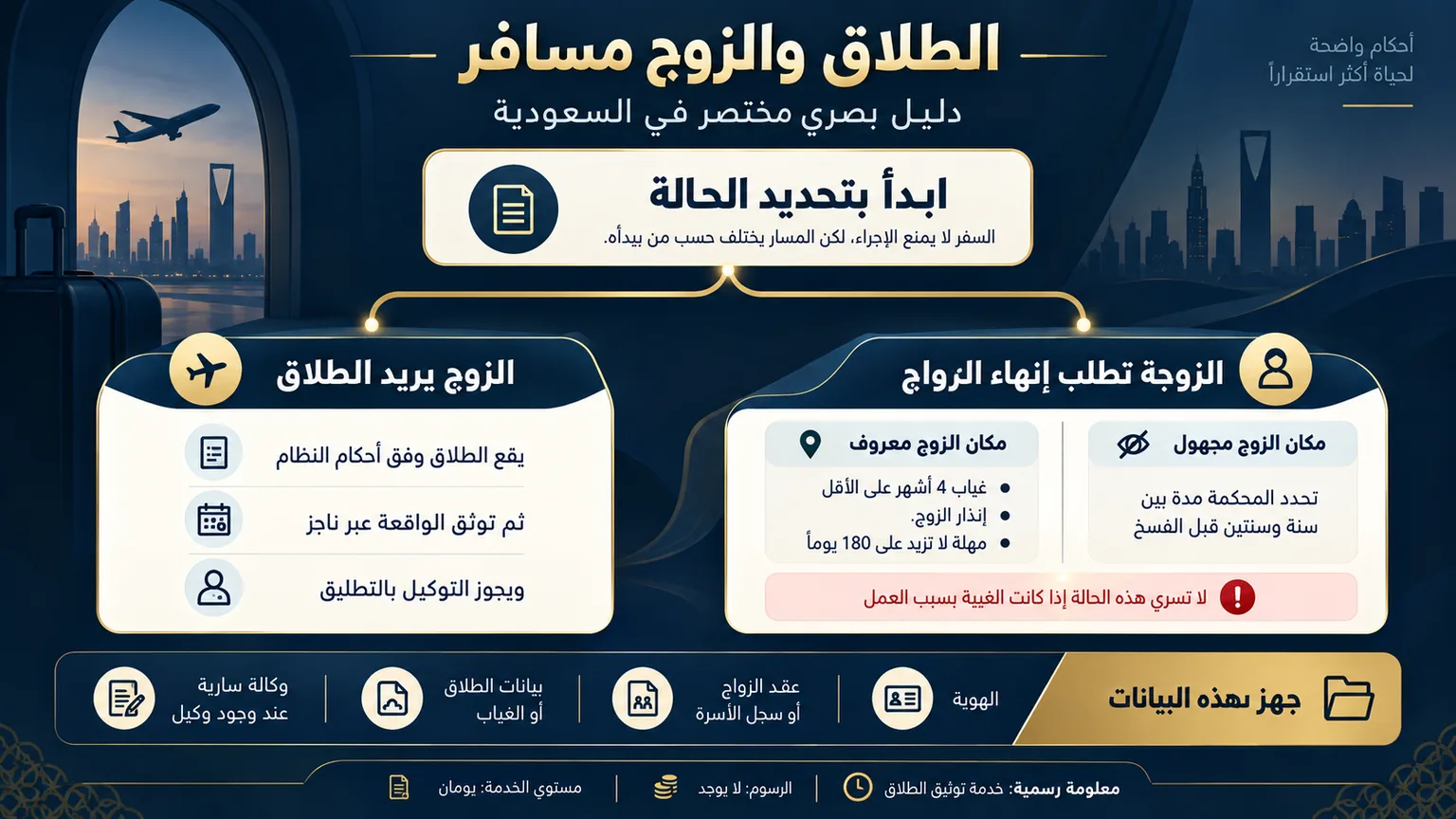 أنفوغرافيك: كيف يتم الطلاق والزوج مسافر بالسعودية