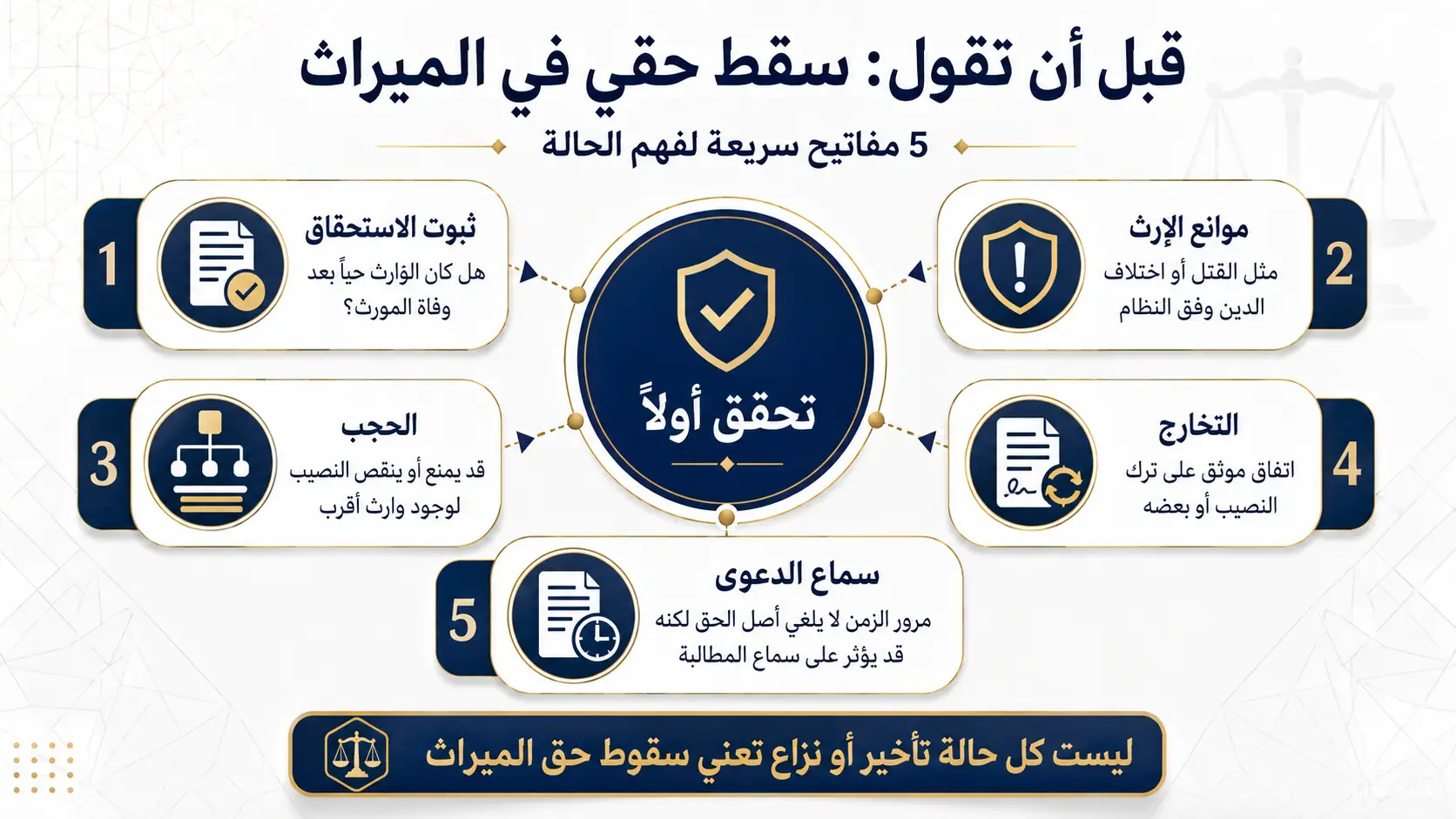 أنفوغرافيك: متى يسقط حق الورثة في الميراث بالسعودية