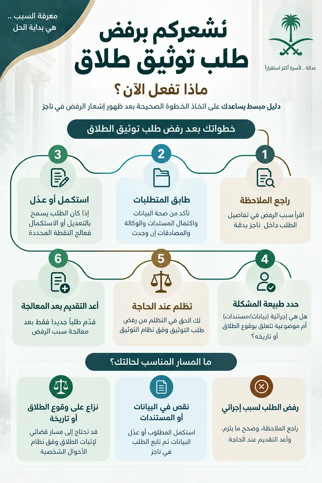 أنفوغرافيك: نشعركم برفض طلب توثيق طلاق في ناجز